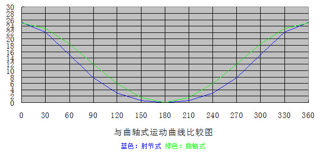 肘節式?jīng)_床